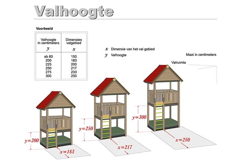 Grafisch en tabellarisch overzicht van de relatie tussen de kritische valhoogte en de omvang van het botsoppervlak in overeenstemming met de bepalingen van EN 1176.